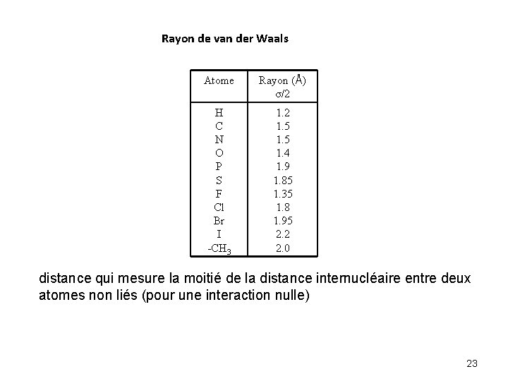 Rayon de van der Waals Atome Rayon (Å) σ/2 H C N O P