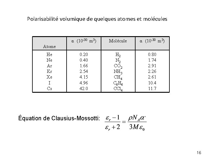 Polarisabilité volumique de quelques atomes et molécules α (10 -30 m 3) Molécule α