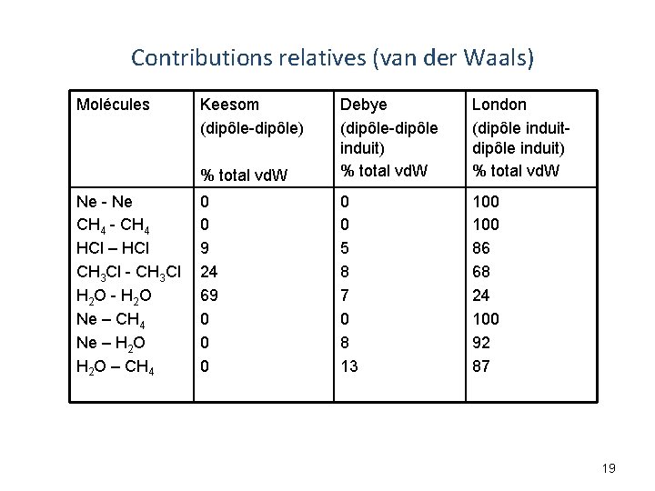 Contributions relatives (van der Waals) Molécules Ne - Ne CH 4 - CH 4