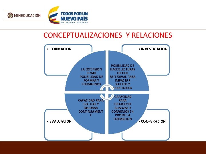 CONCEPTUALIZACIONES Y RELACIONES • FORMACION • EVALUACION • INVESTIGACION LA EXTENSION COMO POSIBILIDAD DE