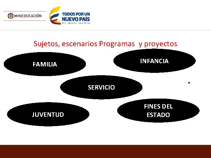 Sujetos, escenarios Programas y proyectos INFANCIA FAMILIA SERVICIO JUVENTUD FINES DEL ESTADO 