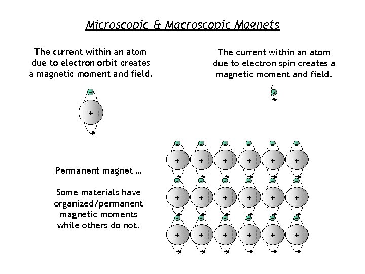 Microscopic & Macroscopic Magnets The current within an atom due to electron orbit creates