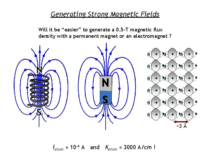 Generating Strong Magnetic Fields + + + + + Will it be “easier” to