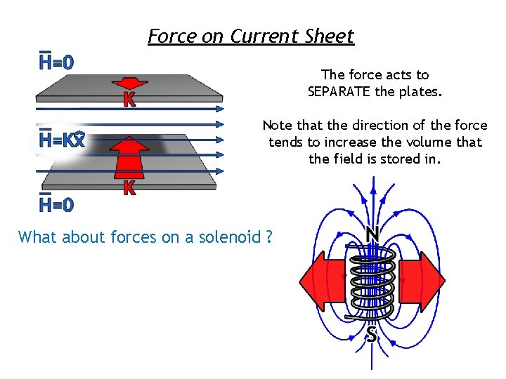 Force on Current Sheet The force acts to SEPARATE the plates. Note that the