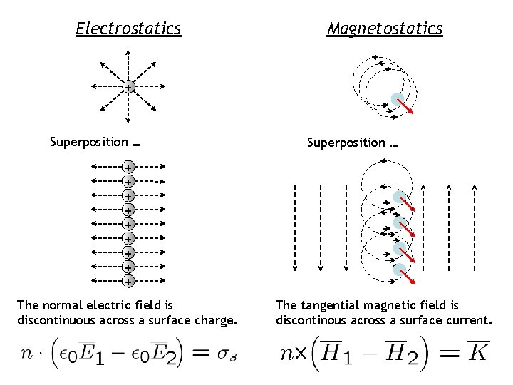 Electrostatics Magnetostatics + Superposition … + + + + + The normal electric field