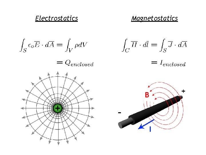 Electrostatics Magnetostatics 