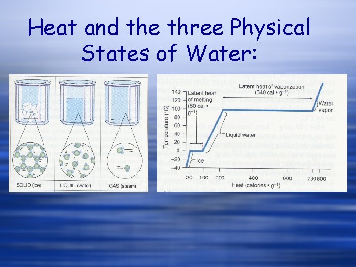Heat and the three Physical States of Water: Heat and the three Physical States of Water: