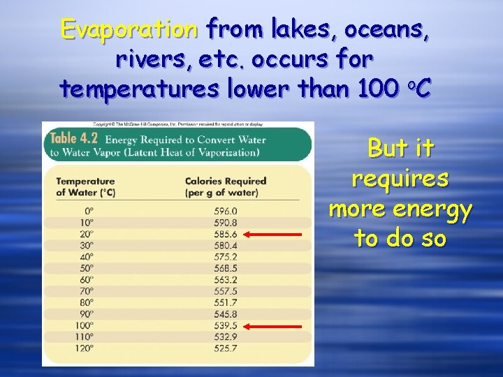 Evaporation from lakes, oceans, rivers, etc. occurs for temperatures lower than 100 o. C Evaporation from lakes, oceans, rivers, etc. occurs for temperatures lower than 100 o. C