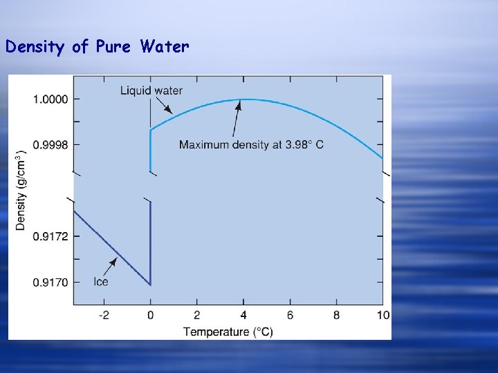 Density of Pure Water Density of Pure Water