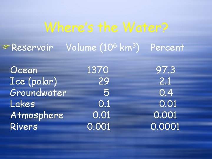 Where’s the Water? FReservoir Volume (106 km 3) Ocean Ice (polar) Groundwater Lakes Atmosphere Where’s the Water? FReservoir Volume (106 km 3) Ocean Ice (polar) Groundwater Lakes Atmosphere