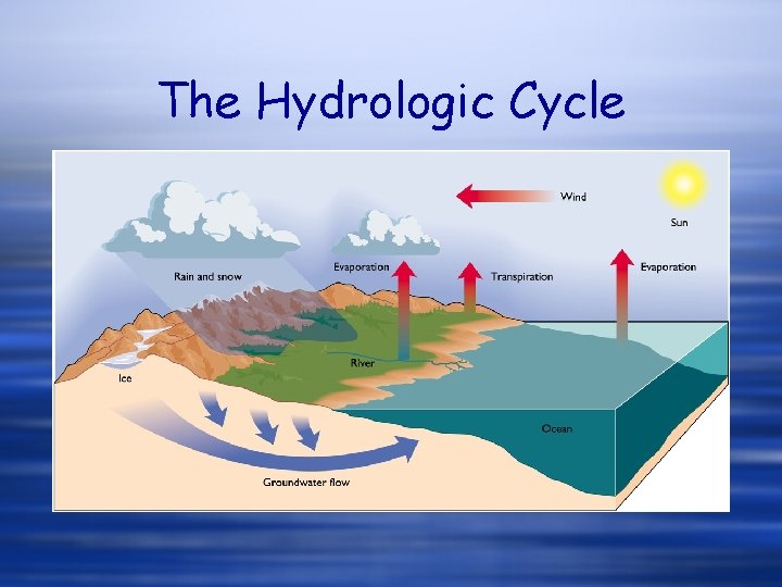 The Hydrologic Cycle The Hydrologic Cycle