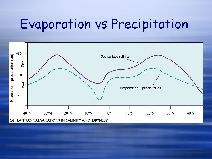 Evaporation vs Precipitation Evaporation vs Precipitation