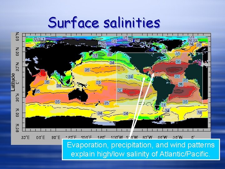 Surface salinities Evaporation, precipitation, and wind patterns explain high/low salinity of Atlantic/Pacific. Surface salinities Evaporation, precipitation, and wind patterns explain high/low salinity of Atlantic/Pacific.