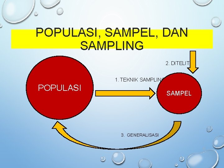 POPULASI, SAMPEL, DAN SAMPLING 2. DITELITI 1. TEKNIK SAMPLING POPULASI SAMPEL 3. GENERALISASI 6