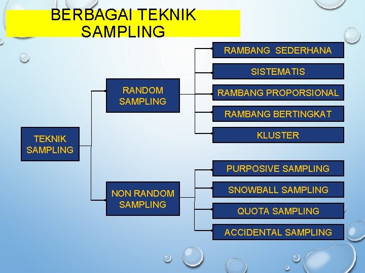 BERBAGAI TEKNIK SAMPLING RAMBANG SEDERHANA SISTEMATIS RANDOM SAMPLING RAMBANG PROPORSIONAL RAMBANG BERTINGKAT KLUSTER TEKNIK