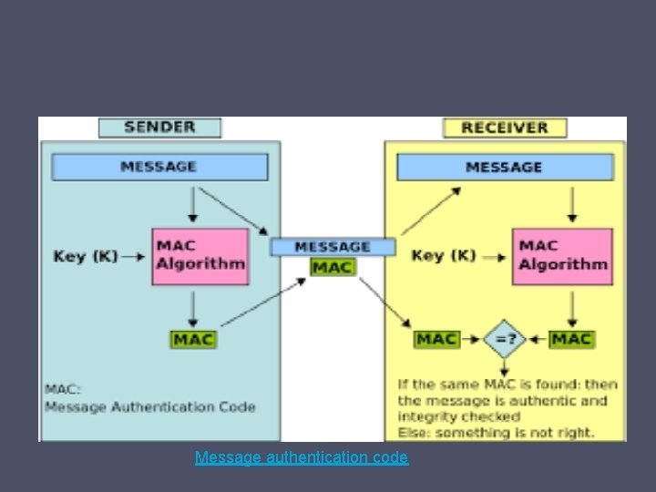Message authentication code 