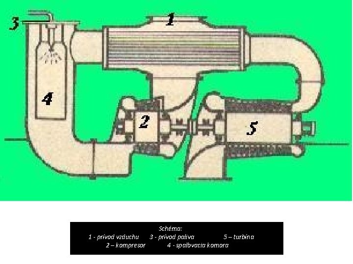 Schéma: 1 - prívod vzduchu 3 - prívod paliva 5 – turbína 2 –