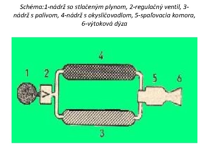 Schéma: 1 -nádrž so stlačeným plynom, 2 -regulačný ventil, 3 nádrž s palivom, 4