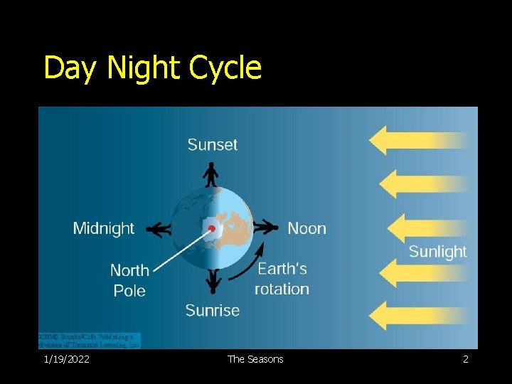 Day Night Cycle 1/19/2022 The Seasons 2 