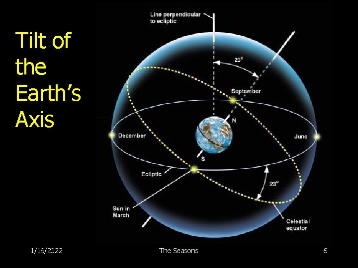 Tilt of the Earth’s Axis 1/19/2022 The Seasons 6 