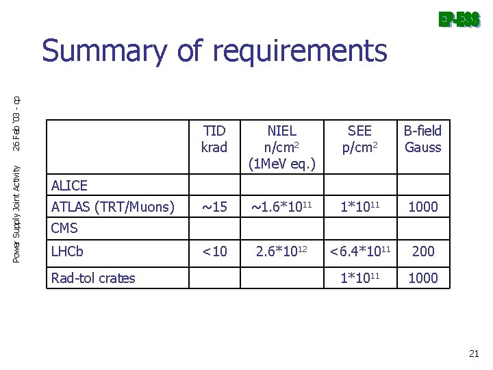 Power Supply Joint Activity 26 Feb '03 - cp Summary of requirements TID krad
