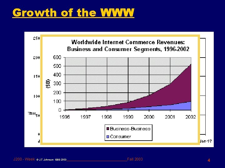 Growth of the WWW J 200 - Week © J. T. Johnson 1999 -2003