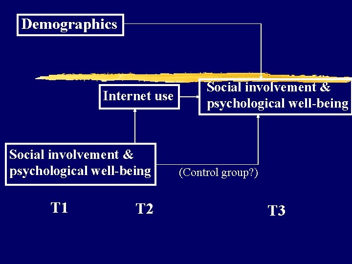 Demographics Internet use Social involvement & psychological well-being T 1 T 2 Social involvement