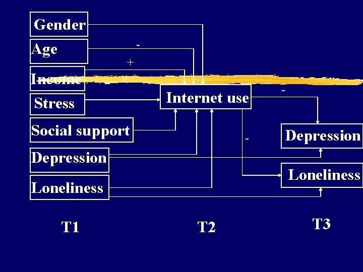 Gender Age + Income Stress Internet use Social support - Depression Loneliness T 1