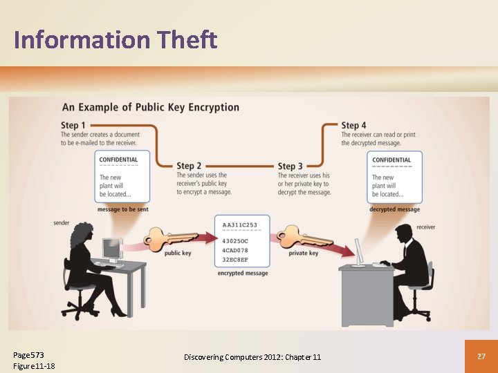 Information Theft Page 573 Figure 11 -18 Discovering Computers 2012: Chapter 11 27 