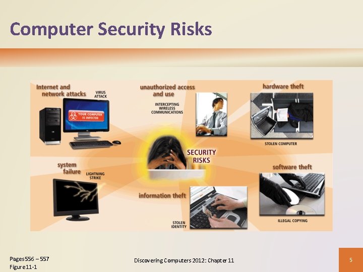 Computer Security Risks Pages 556 – 557 Figure 11 -1 Discovering Computers 2012: Chapter