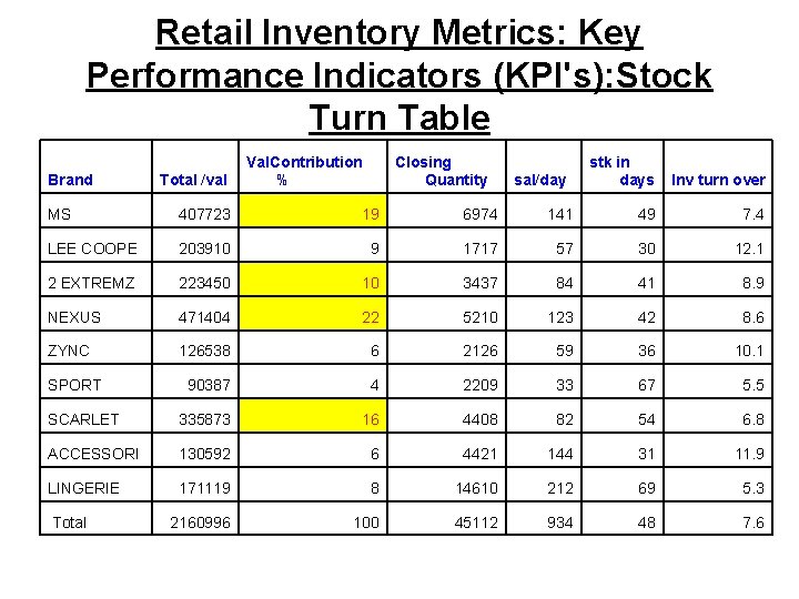 Retail Inventory Metrics: Key Performance Indicators (KPI's): Stock Turn Table Brand Total /val Val.