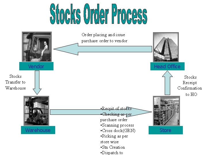 Order placing and issue purchase order to vendor Vendor Head Office Stocks Transfer to