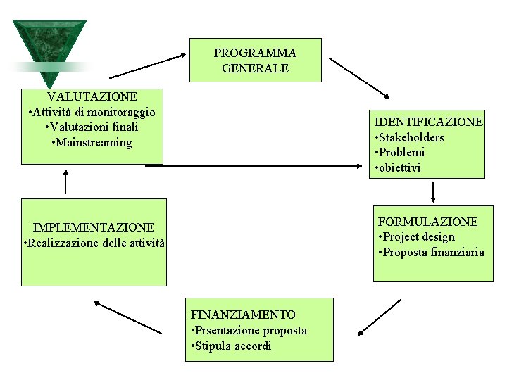 PROGRAMMA GENERALE VALUTAZIONE • Attività di monitoraggio • Valutazioni finali • Mainstreaming IDENTIFICAZIONE •