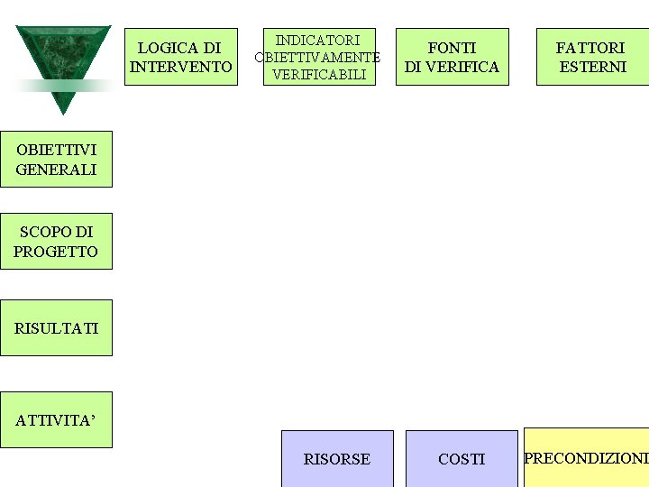 LOGICA DI INTERVENTO INDICATORI OBIETTIVAMENTE VERIFICABILI FONTI DI VERIFICA FATTORI ESTERNI OBIETTIVI GENERALI SCOPO