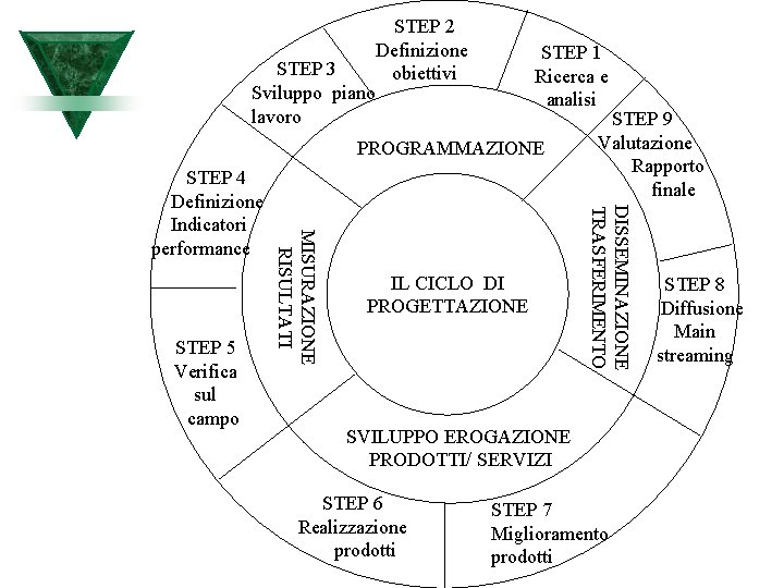 STEP 3 Sviluppo piano lavoro STEP 2 Definizione obiettivi STEP 1 Ricerca e analisi