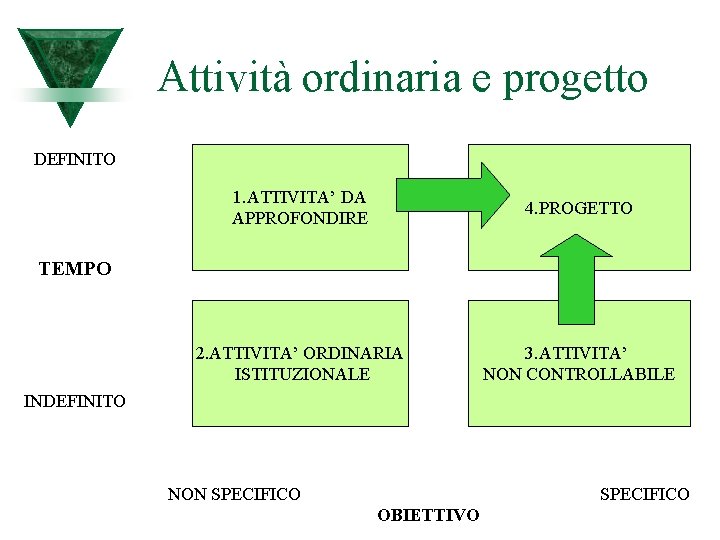 Attività ordinaria e progetto DEFINITO 1. ATTIVITA’ DA APPROFONDIRE 4. PROGETTO 2. ATTIVITA’ ORDINARIA