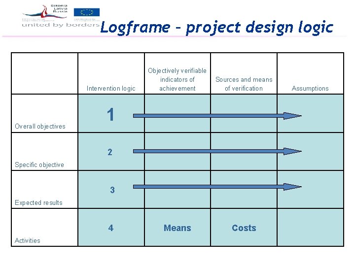 Logframe – project design logic Intervention logic Overall objectives Objectively verifiable indicators of achievement