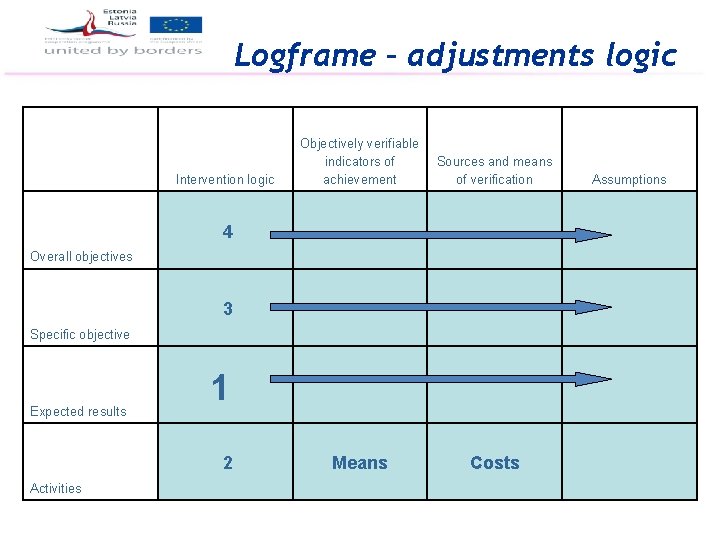 Logframe – adjustments logic Intervention logic Objectively verifiable indicators of achievement Sources and means