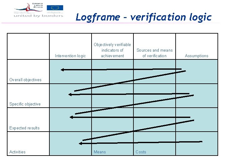 Logframe – verification logic Intervention logic Objectively verifiable indicators of achievement Sources and means