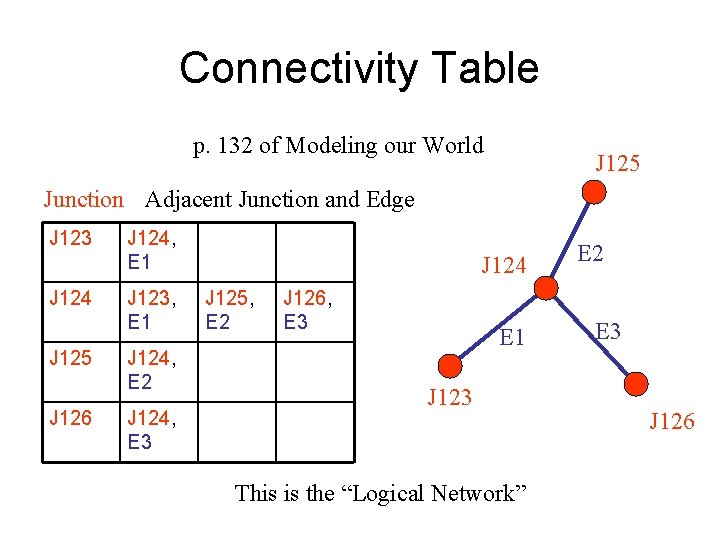 Connectivity Table p. 132 of Modeling our World J 125 Junction Adjacent Junction and