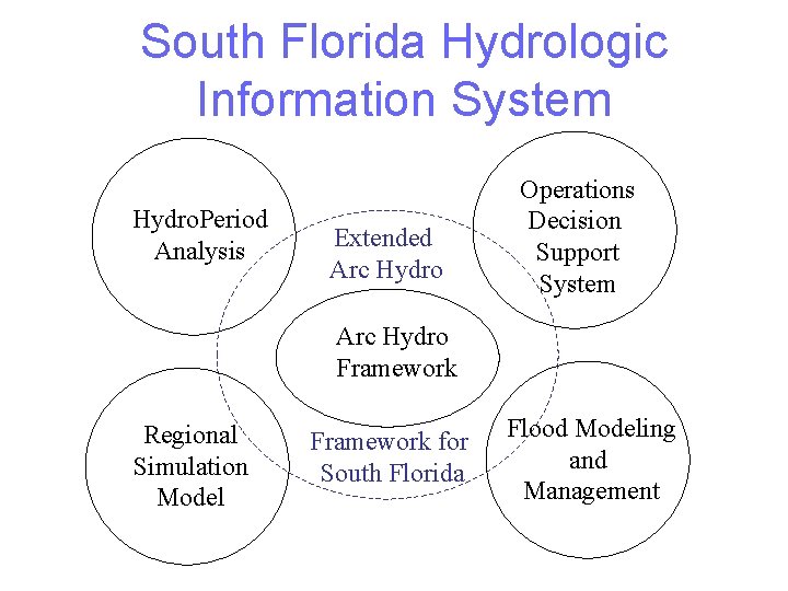 South Florida Hydrologic Information System Hydro. Period Analysis Extended Arc Hydro Operations Decision Support