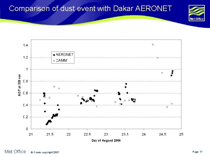 Comparison of dust event with Dakar AERONET Met Office © Crown copyright 2007 Page