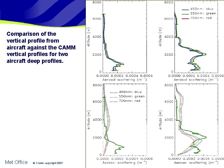 Comparison of the vertical profile from aircraft against the CAMM vertical profiles for two