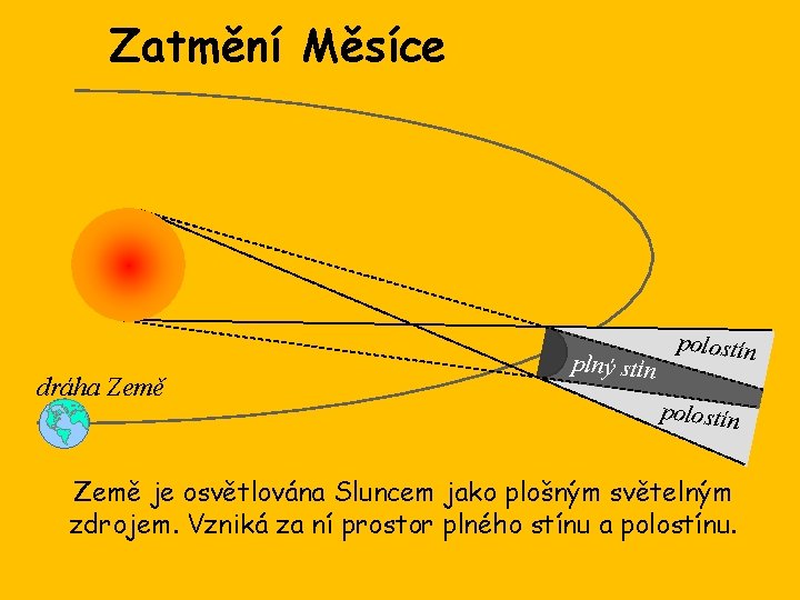 Zatmění Měsíce dráha Země plný stín polostín Země je osvětlována Sluncem jako plošným světelným