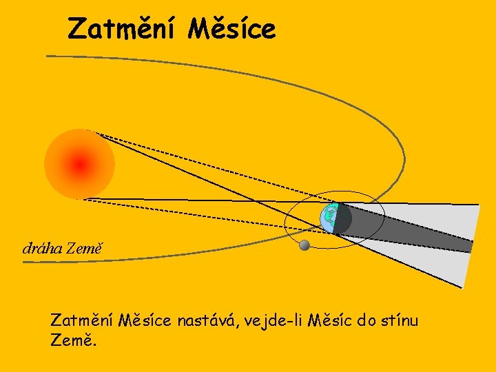 Zatmění Měsíce dráha Země Zatmění Měsíce nastává, vejde-li Měsíc do stínu Země. 