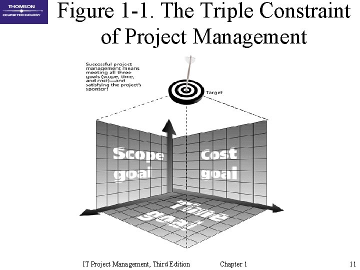 Figure 1 -1. The Triple Constraint of Project Management IT Project Management, Third Edition Figure 1 -1. The Triple Constraint of Project Management IT Project Management, Third Edition