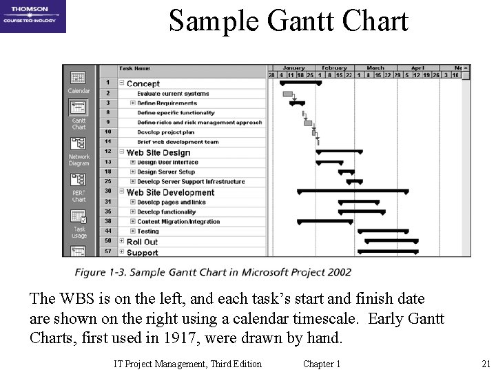 Sample Gantt Chart The WBS is on the left, and each task’s start and Sample Gantt Chart The WBS is on the left, and each task’s start and