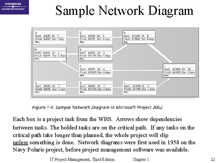 Sample Network Diagram Each box is a project task from the WBS. Arrows show Sample Network Diagram Each box is a project task from the WBS. Arrows show