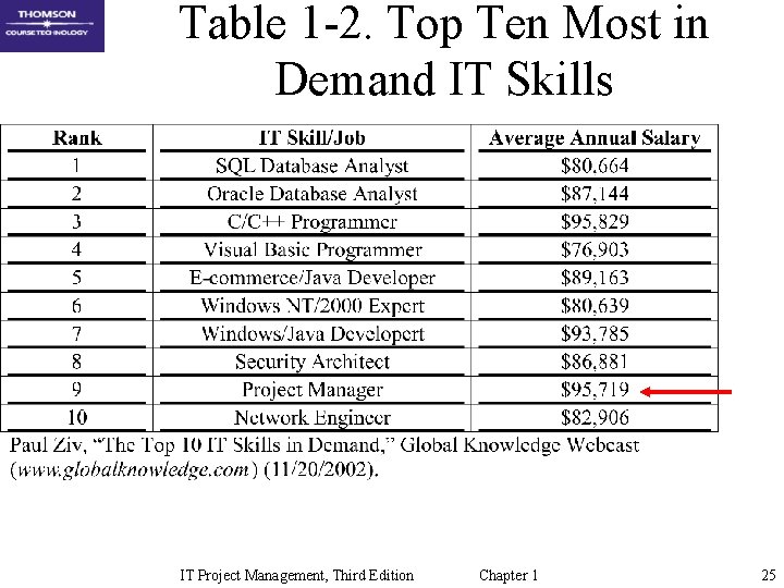 Table 1 -2. Top Ten Most in Demand IT Skills IT Project Management, Third Table 1 -2. Top Ten Most in Demand IT Skills IT Project Management, Third