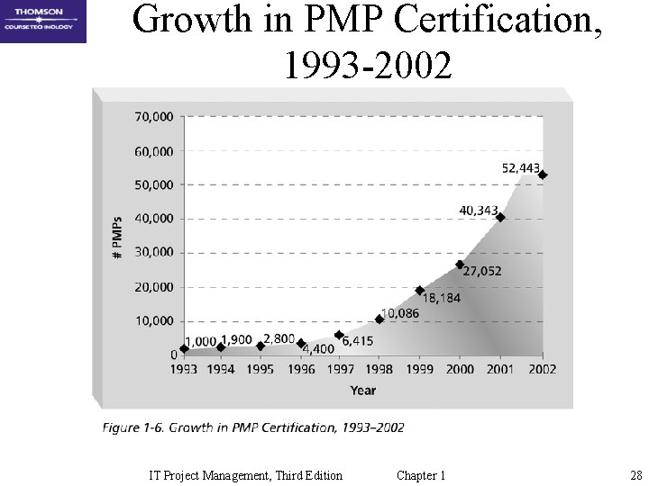 Growth in PMP Certification, 1993 -2002 IT Project Management, Third Edition Chapter 1 28 Growth in PMP Certification, 1993 -2002 IT Project Management, Third Edition Chapter 1 28